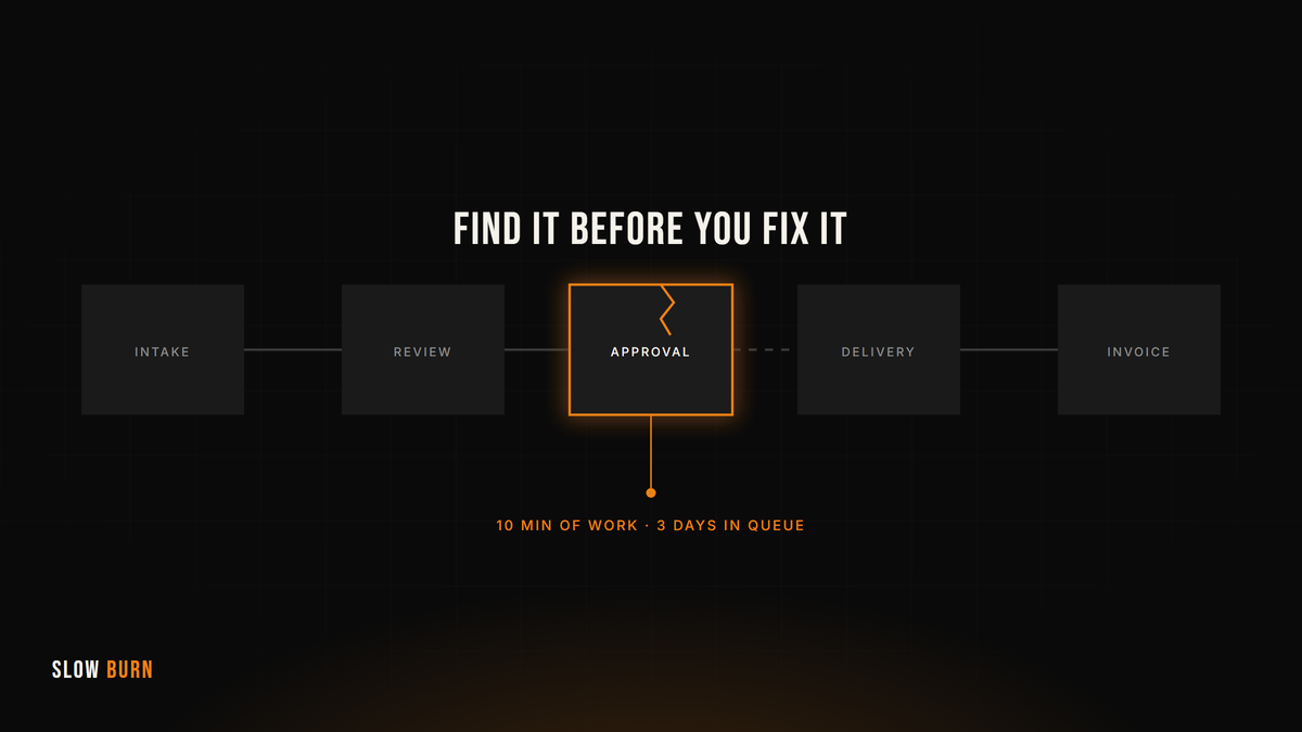 Before You Fix It, Find It: How to Diagnose What's Actually Broken in Your Operations
